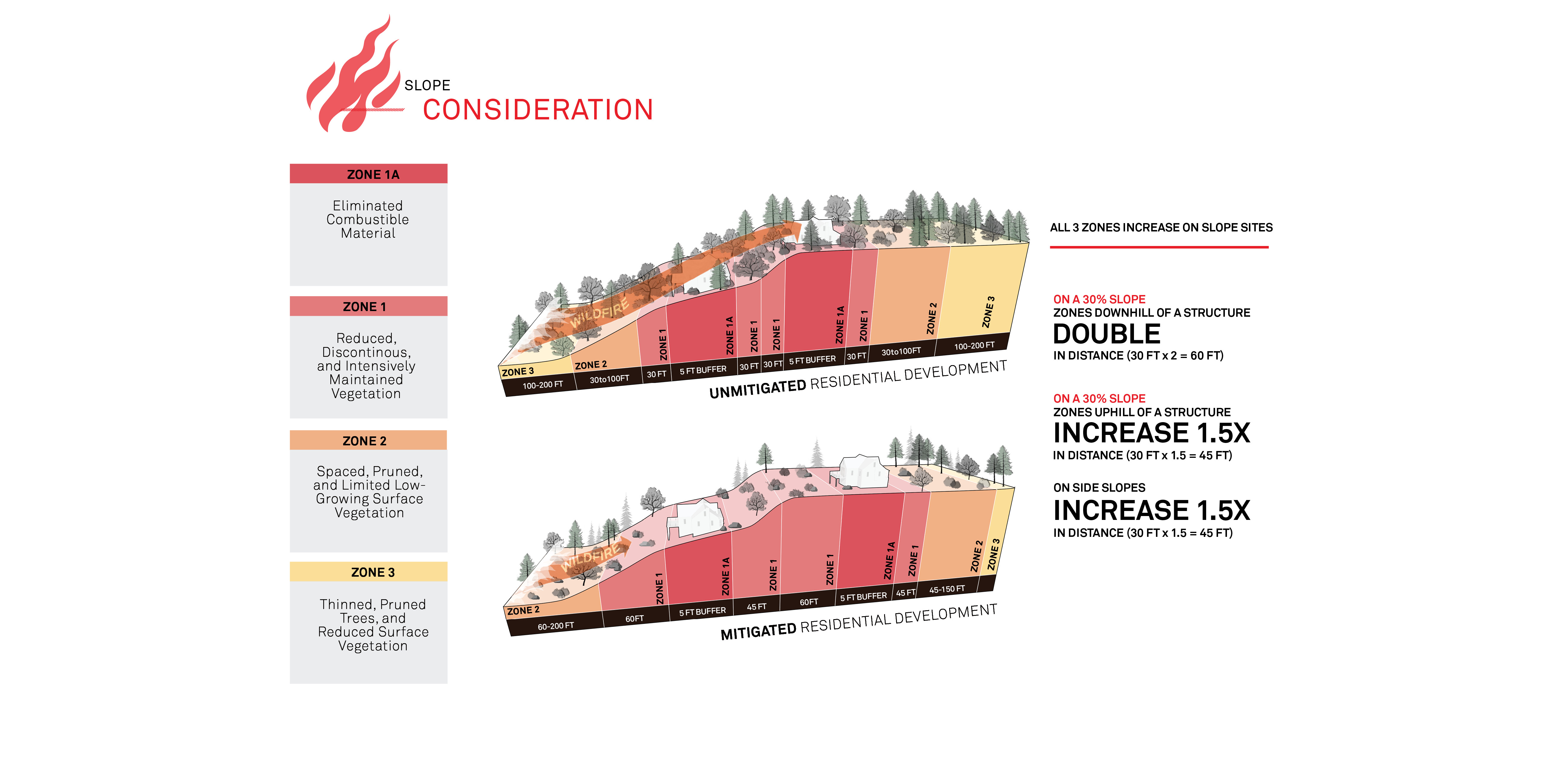 Slope Considerations